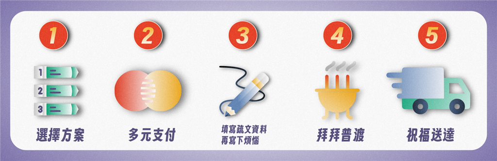 認捐五步驟流程圖